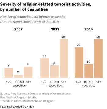 74% dos habitantes do mundo não tem liberdade religiosa, afirma estudo.jpg 74% dos habitantes do mundo não tem liberdade religiosa, afirma estudo.jpg