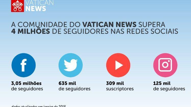 Vaticano tem mais de 4 milhões de seguidores em suas redes sociais.jpeg